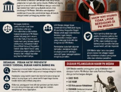 profesi dikalangan hakim bukan semata-mata soal besaran gaji, melainkan juga lemahnya pengawasan, penegakan sanksi yang tidak konsisten, serta rendahnya akuntabilitas internal. 